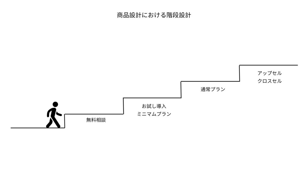 商品設計