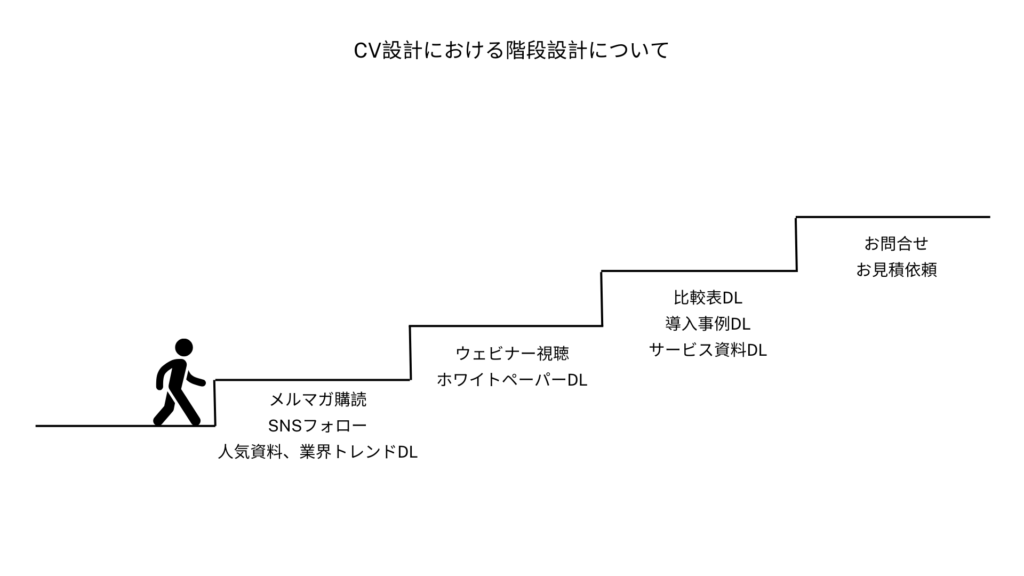 CV設計